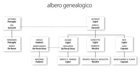 Albero genealogico della famiglia Della Gherardesca