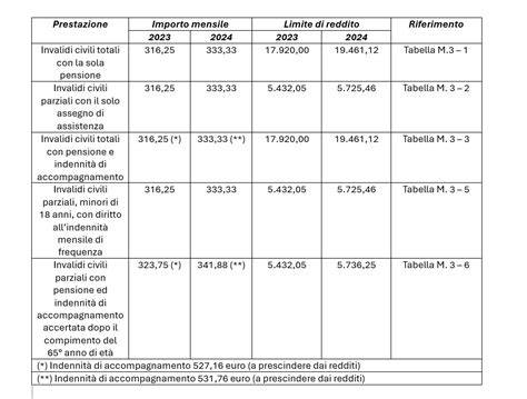 Tabella riassuntiva dei requisiti per l'assegno sociale