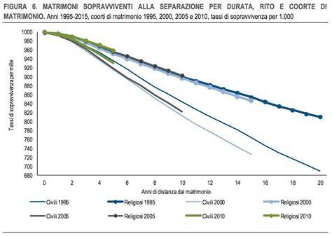 Grafico che mostra il calo dei matrimoni in Italia