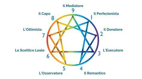 Schema delle personalità ENTP e Enneagramma Tipo 9w1