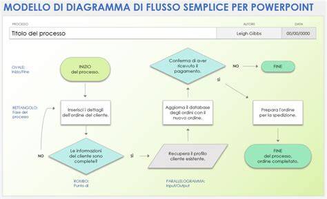 Diagramma di flusso che mostra il processo di certificazione