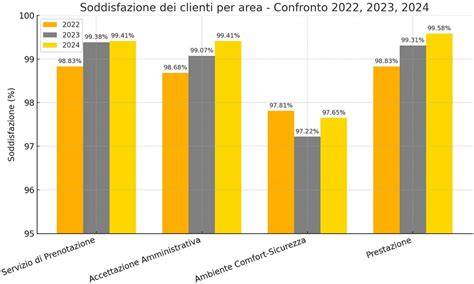 Grafico della soddisfazione clienti Atelier Emé