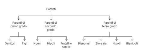 illustrazione di un albero genealogico con evidenziati i parenti di primo e secondo grado