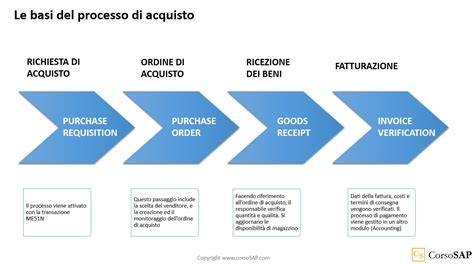 Schema del processo di acquisto di un pacchetto matrimonio online