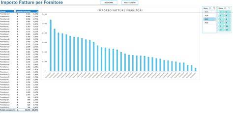 grafico con valutazioni dei fornitori di auto per matrimonio