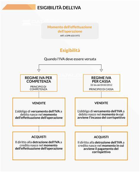 Schema riassuntivo aliquote IVA catering