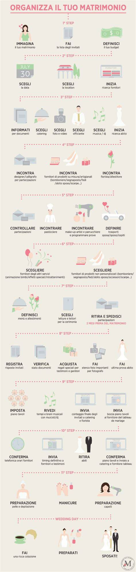 schema che illustra le fasi di un matrimonio con una wedding planner