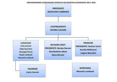 Organigramma di un'associazione no-profit