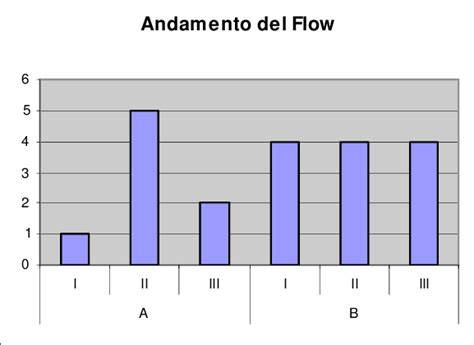 Grafico che mostra l'andamento delle coppie nelle edizioni di Matrimonio a Prima Vista