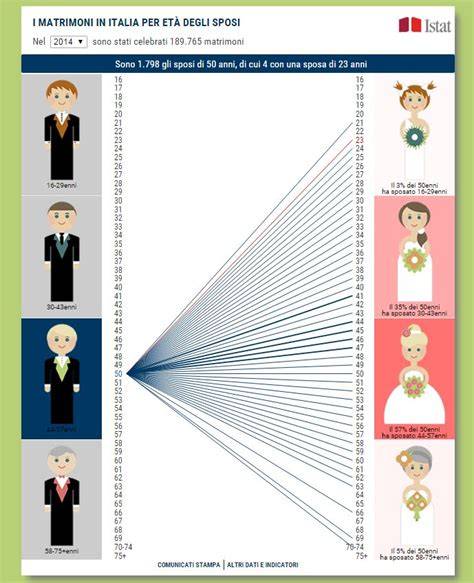 Grafico che mostra la distribuzione per età dei matrimoni celebrati