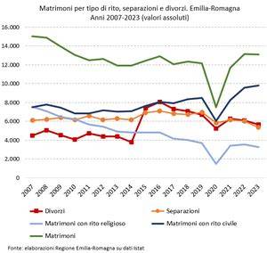 Grafico che illustra l'andamento dei divorzi in Italia dal 1970