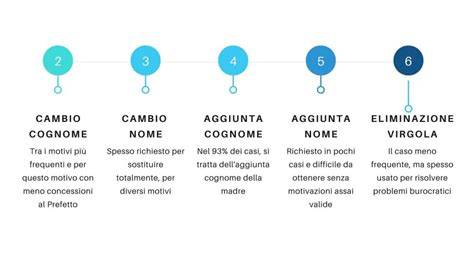 Procedura di cambio cognome in Italia