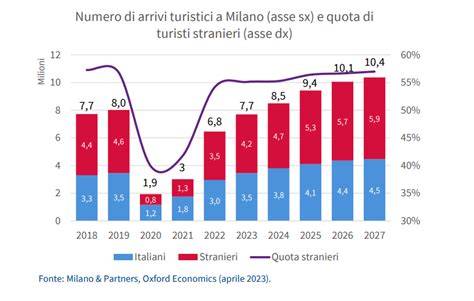 Grafico che mostra l'aumento del turismo nuziale in Italia