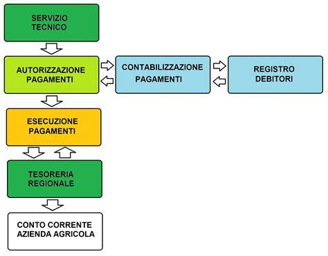 Grafico che illustra le fasi di pagamento di un wedding planner