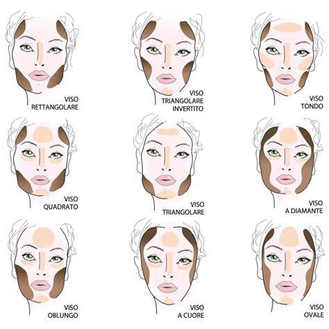 Schema contouring viso tondo