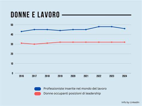 Grafico che mostra il divario di genere nel mondo del lavoro in Italia