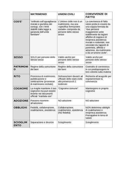 Schema che illustra le differenze tra matrimonio, unione civile e convivenza di fatto