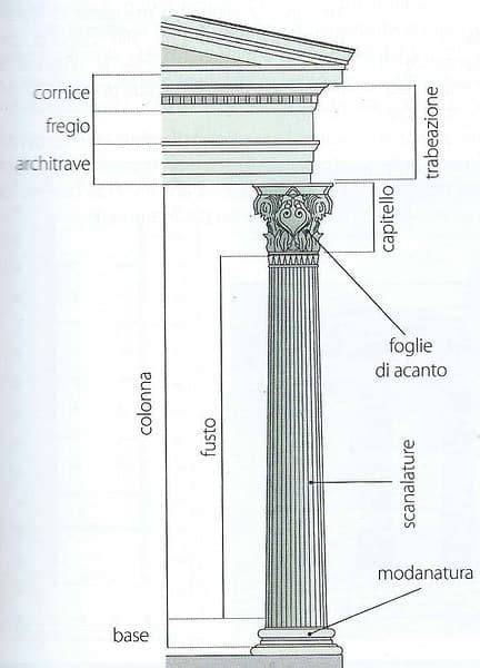 Schema dell'ordine di ingresso tradizionale