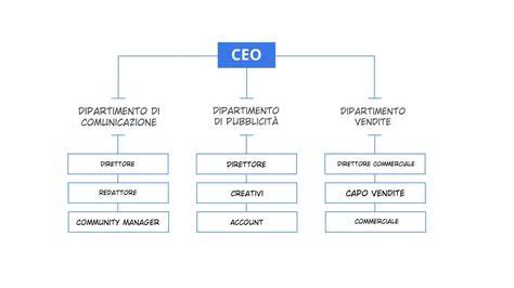Organigramma semplificato del Gruppo WeDo