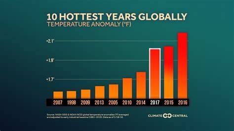 Grafico che mostra l'aumento delle temperature medie globali