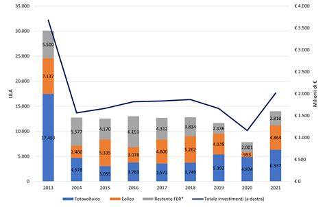 Grafico che mostra l'impatto economico del settore wedding
