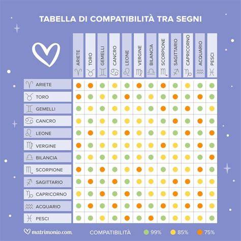 Tabella di compatibilità tra i segni zodiacali