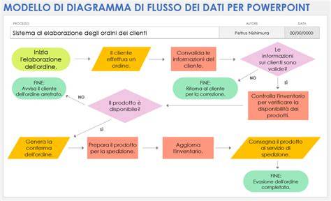 Schema dei passaggi per avviare un e-commerce