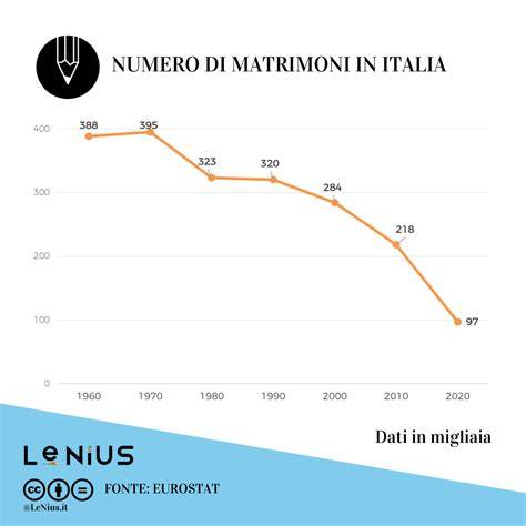 Grafico sull'aumento dei matrimoni in Italia