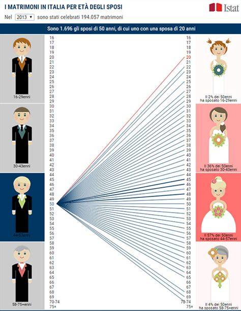 Infografica sulle tendenze dei matrimoni in Italia