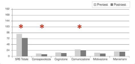 Grafico con punteggi medi delle recensioni Pura Eventi