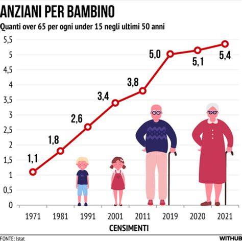 Grafico che mostra l'aumento dell'attrattiva con l'età