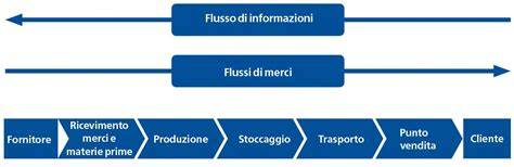 Catena di approvvigionamento tessile