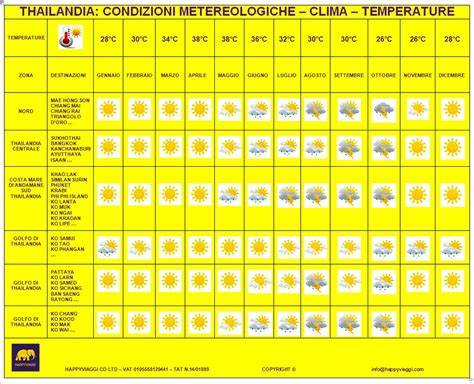 Mappa climatica della Thailandia con indicazione delle stagioni