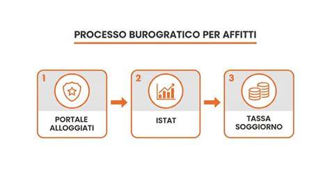Processo burocratico italiano