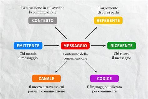 Schema che illustra i pilastri del consenso e della comunicazione nelle relazioni