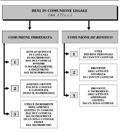 Schema dei beni in comunione legale