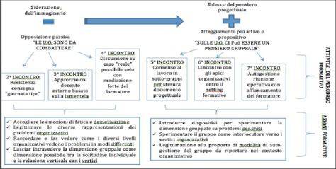 Schema del percorso formativo Atelier-5