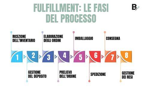 Infografica che mostra le diverse fasi del processo di creazione di una partecipazione di nozze