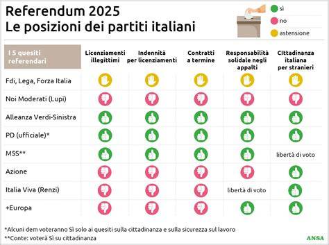 Grafico che mostra le posizioni dei partiti italiani sui diritti LGBTQ+