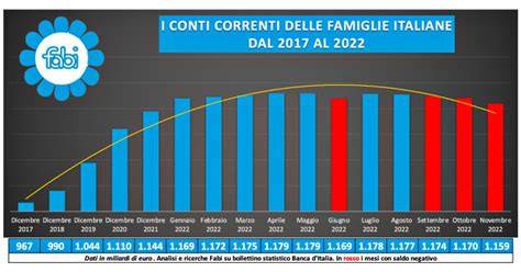 Grafico che mostra l'aumento delle famiglie di fatto in Italia