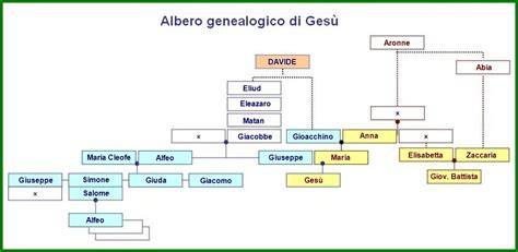 Illustrazione della genealogia di Gesù secondo Matteo