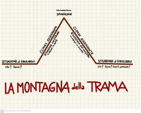 Schema della trama di Inside Man