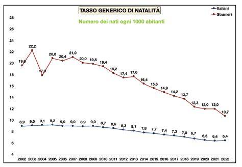 Grafico del tasso di natalità in Italia dal 1970 al 2024