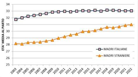 Grafico sull'età media al primo parto in Italia e in Europa
