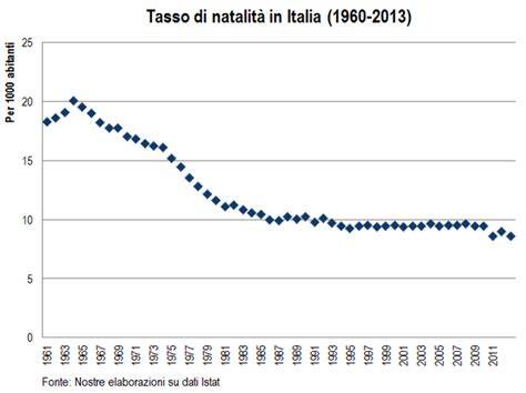 Grafico sull'andamento del tasso di natalità in Italia