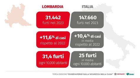 Statistiche sui furti in Italia per regione