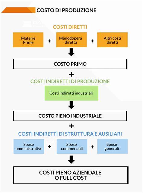 Grafico con la suddivisione dei costi dei biglietti