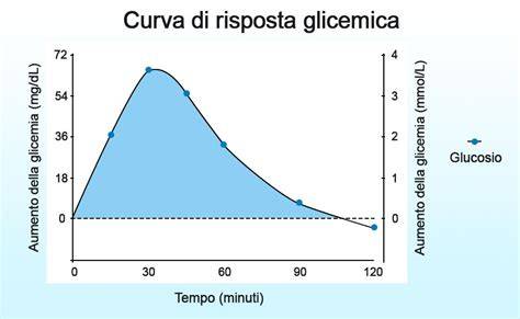 Grafico che illustra l'andamento della glicemia durante la fase di luna di miele