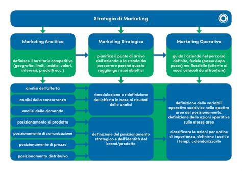 Grafico con le fasi di un piano di marketing per matrimoni