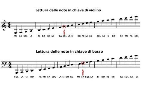Partitura musicale con note e chiave di violino